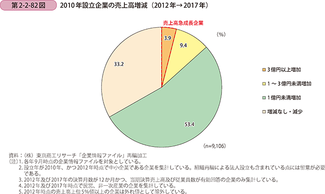 第2-2-82図 2010年設立企業の売上高増減(2012年→2017年)