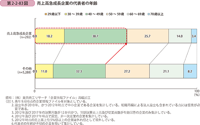 第2-2-83図 売上高急成長企業の代表者の年齢