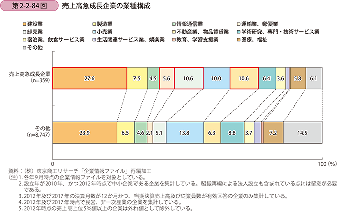 第2-2-84図 売上高急成長企業の業種構成