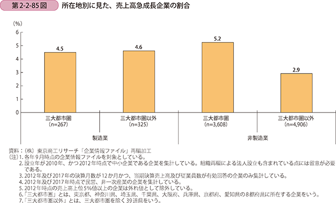 第2-2-85図 所在地別に見た、売上高急成長企業の割合