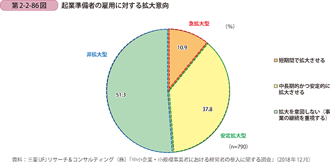 第2-2-86図 起業準備者の雇用に対する拡大意向