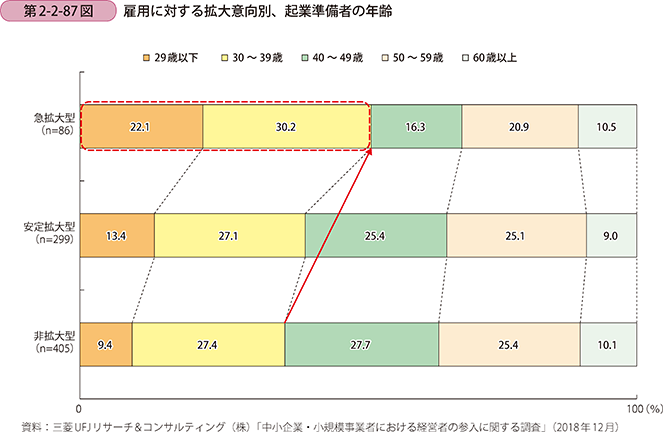 第2-2-87図 雇用に対する拡大意向別、起業準備者の年齢