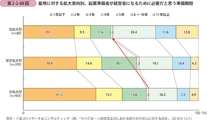 第2-2-88図 雇用に対する拡大意向別、起業準備者が経営者になるために必要だと思う準備期間