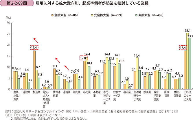 第2-2-89図 雇用に対する拡大意向別、起業準備者が起業を検討している業種