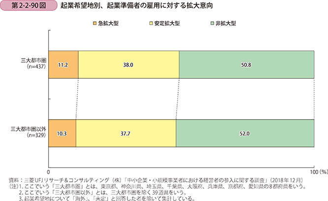 第2-2-90図 起業希望地別、起業準備者の雇用に対する拡大意向