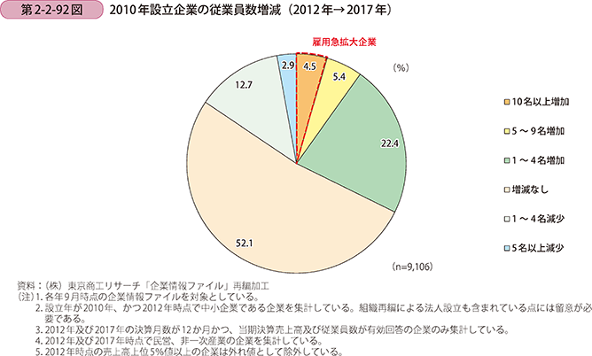 第2-2-92図 2010年設立企業の従業員数増減(2012年→2017年)