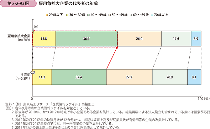 第2-2-93図 雇用急拡大企業の代表者の年齢