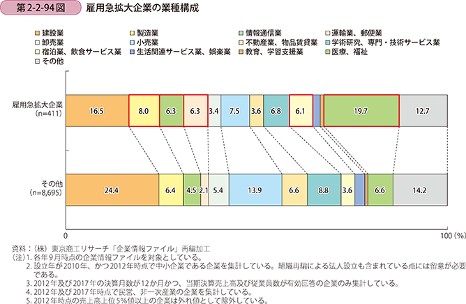 第2-2-94図 雇用急拡大企業の業種構成