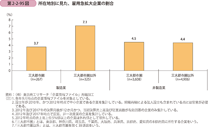 第2-2-95図 所在地別に見た、雇用急拡大企業の割合