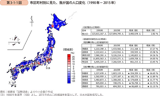 第1章 構造変化への対応