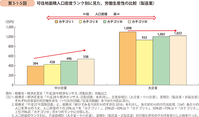 第3-1-5図 可住地面積人口密度ランク別に見た、労働生産性の比較(製造業)