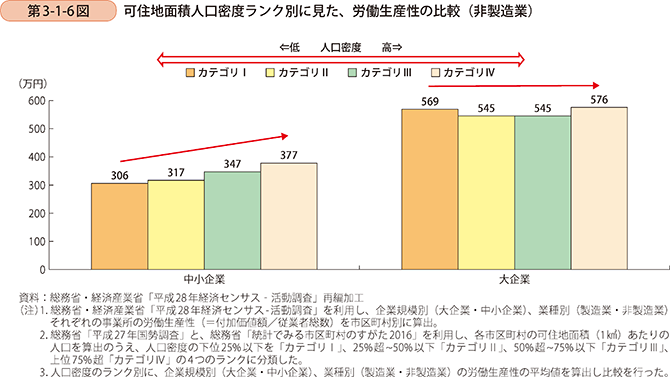第3-1-6図 可住地面積人口密度ランク別に見た、労働生産性の比較(非製造業)