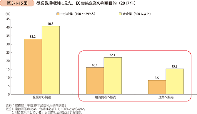 第3-1-15図 従業員規模別に見た、EC実施企業の利用目的(2017年)