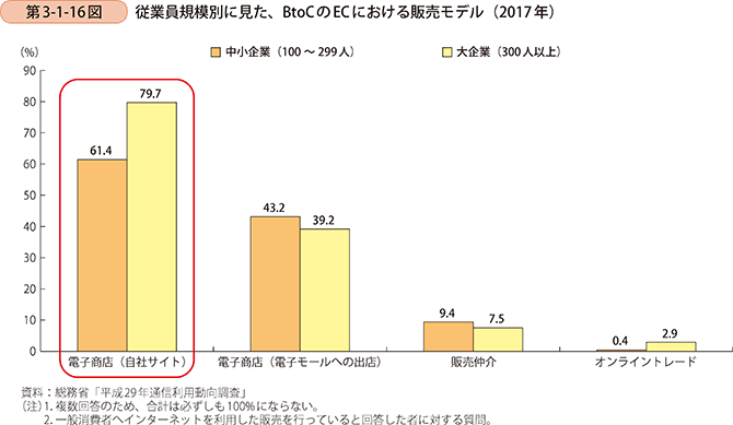 第3-1-16図 従業員規模別に見た、BtoCのECにおける販売モデル(2017年)