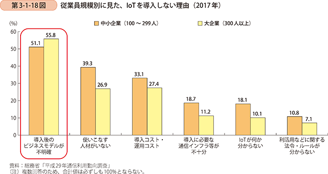 第3-1-18図 従業員規模別に見た、IoTを導入しない理由(2017年)