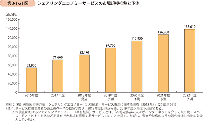 第3-1-21図 シェアリングエコノミーサービスの市場規模推移と予測