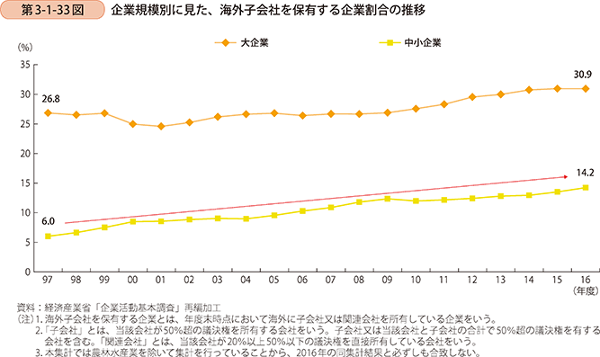 第3-1-33図 企業規模別に見た、海外子会社を保有する企業割合の推移