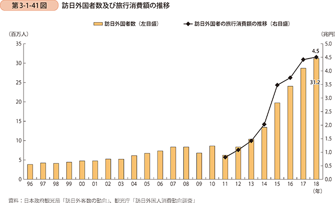 第3-1-41図 訪日外国者数及び旅行消費額の推移