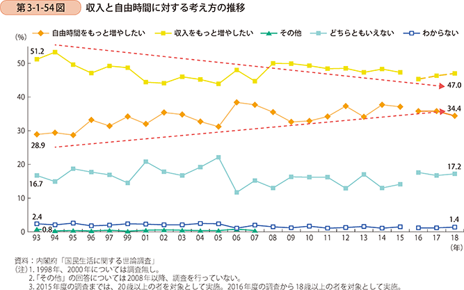 第3-1-54図 収入と自由時間に対する考え方の推移