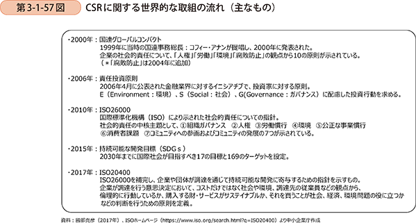 第3-1-57図 CSRに関する世界的な取組の流れ(主なもの)