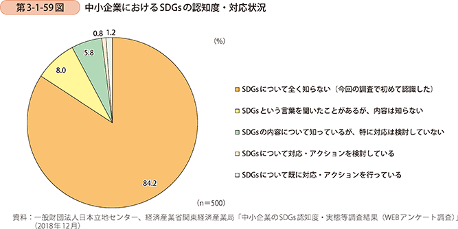 第3-1-59図 中小企業におけるSDGsの認知度・対応状況