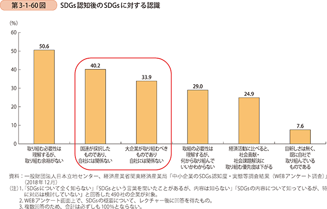 第3-1-60図 SDGs認知後のSDGsに対する認識