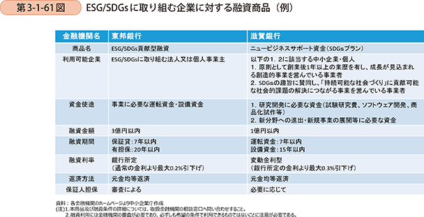 第3-1-61図 ESG/SDGsに取り組む企業に対する融資商品(例)