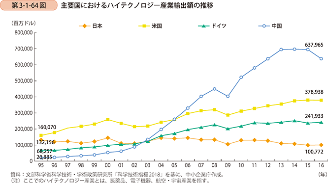 第3-1-64図 主要国におけるハイテクノロジー産業輸出額の推移