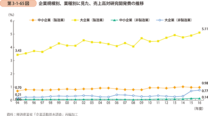 第3-1-65図 企業規模別、業種別に見た、売上高対研究開発費の推移