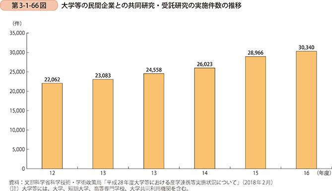 第3-1-66図 大学等の民間企業との共同研究・受託研究の実施件数の推移