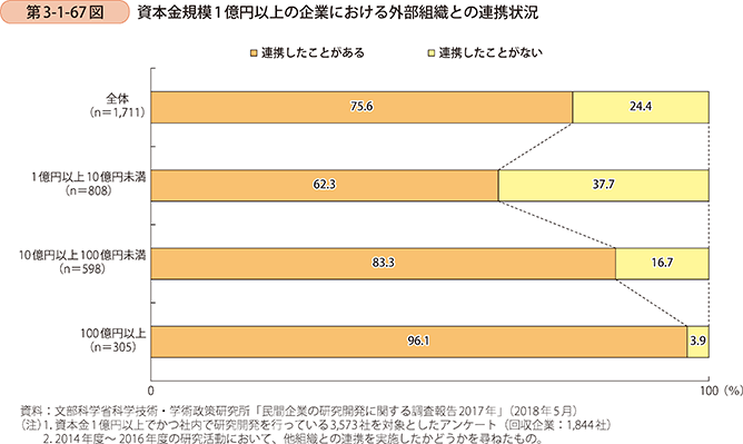 第3-1-67図 資本金規模1億円以上の企業における外部組織との連携状況