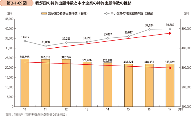 第3-1-69図 我が国の特許出願件数と中小企業の特許出願件数の推移
