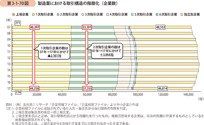 第3-1-70図 製造業における取引構造の階層化(企業数)