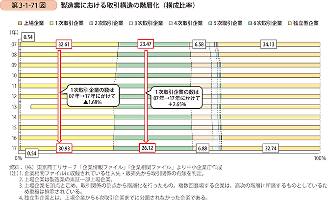 第3-1-71図 製造業における取引構造の階層化(構成比率)