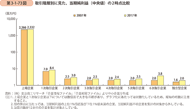 第3-1-73図 取引階層別に見た、当期純利益(中央値)の2時点比較