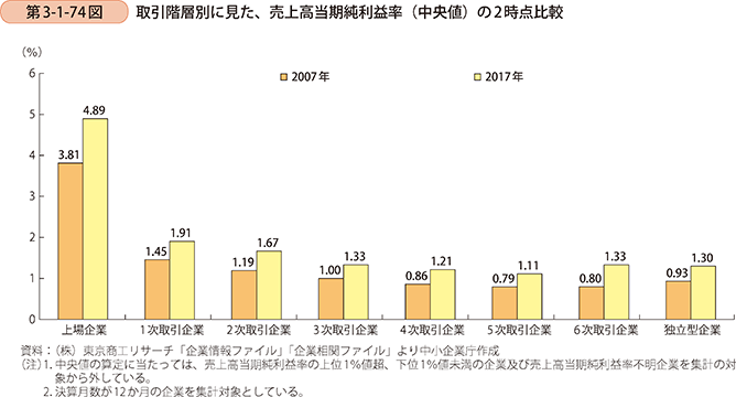 第3-1-74図 取引階層別に見た、売上高当期純利益率(中央値)の2時点比較