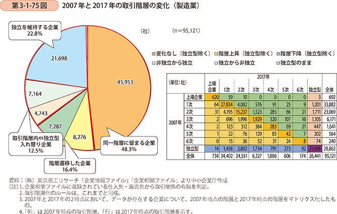 第3-1-75図 2007年と2017年の取引階層の変化(製造業)