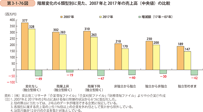 第3-1-76図 階層変化の6類型別に見た、2007年と2017年の売上高(中央値)の比較