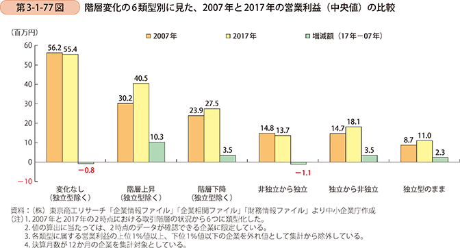 第3-1-77図 階層変化の6類型別に見た、2007年と2017年の営業利益(中央値)の比較