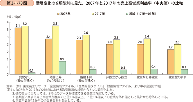 第3-1-78図 階層変化の6類型別に見た、2007年と2017年の売上高営業利益率(中央値)の比較