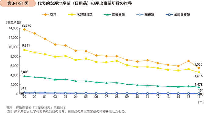 第3-1-81図 代表的な産地産業(日用品)の産出事業所数の推移