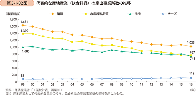 第3-1-82図 代表的な産地産業(飲食料品)の産出事業所数の推移