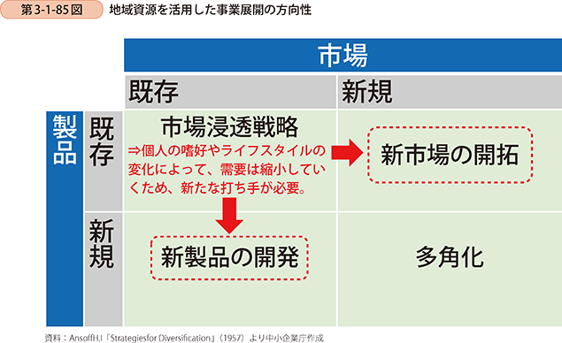 第3-1-85図 地域資源を活用した事業展開の方向性