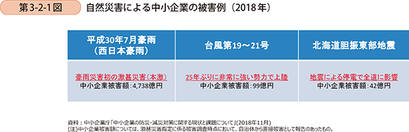 第3-2-1図 自然災害による中小企業の被害例(2018年)
