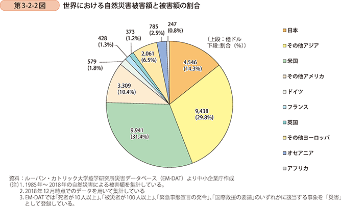 第3-2-2図 世界における自然災害被害額と被害額の割合