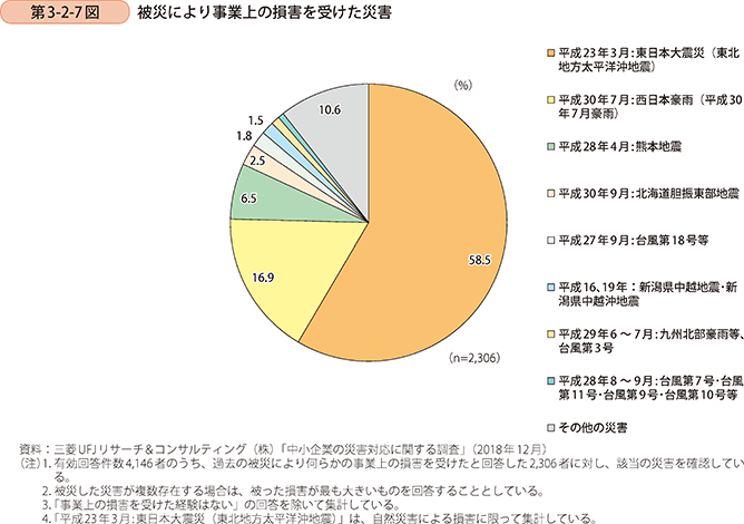 第3-2-7図 被災により事業上の損害を受けた災害