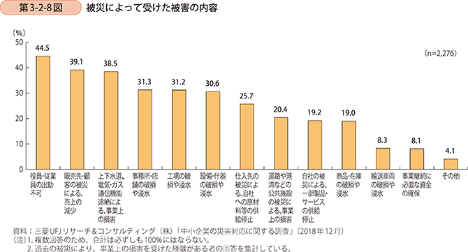 第3-2-8図 被災によって受けた被害の内容