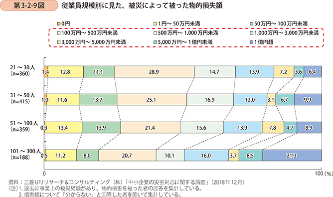 第3-2-9図 従業員規模別に見た、被災によって被った物的損失額