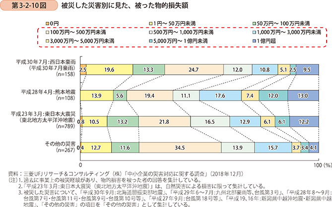 第3-2-10図 被災した災害別に見た、被った物的損失額