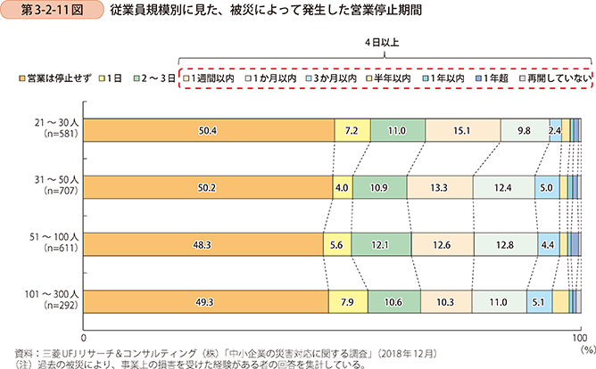 第3-2-11図 従業員規模別に見た、被災によって発生した営業停止期間